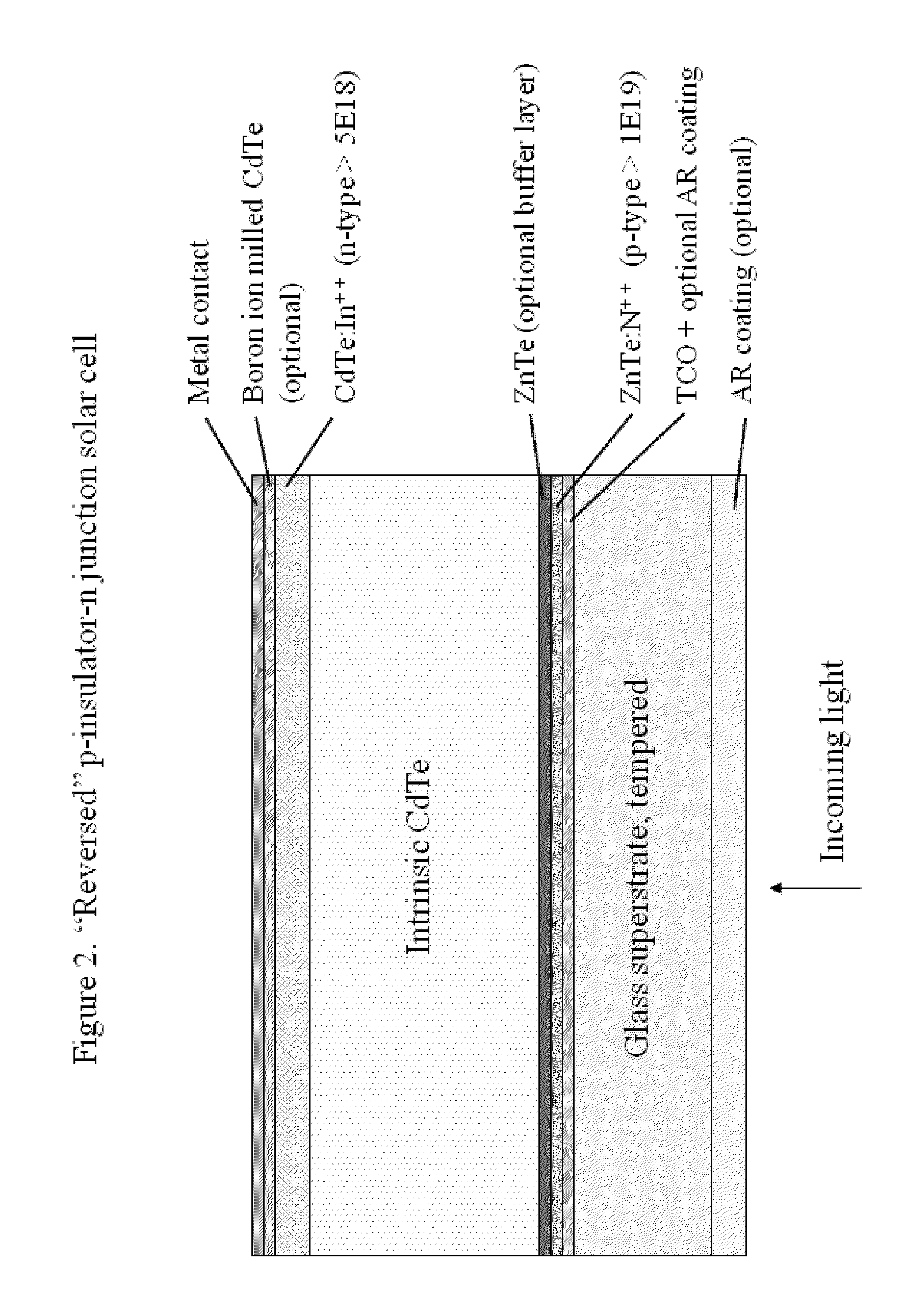 High Power Efficiency Polycrystalline CdTe Thin Film Semiconductor Photovoltaic Cell Structures for Use in Solar Electricity Generation