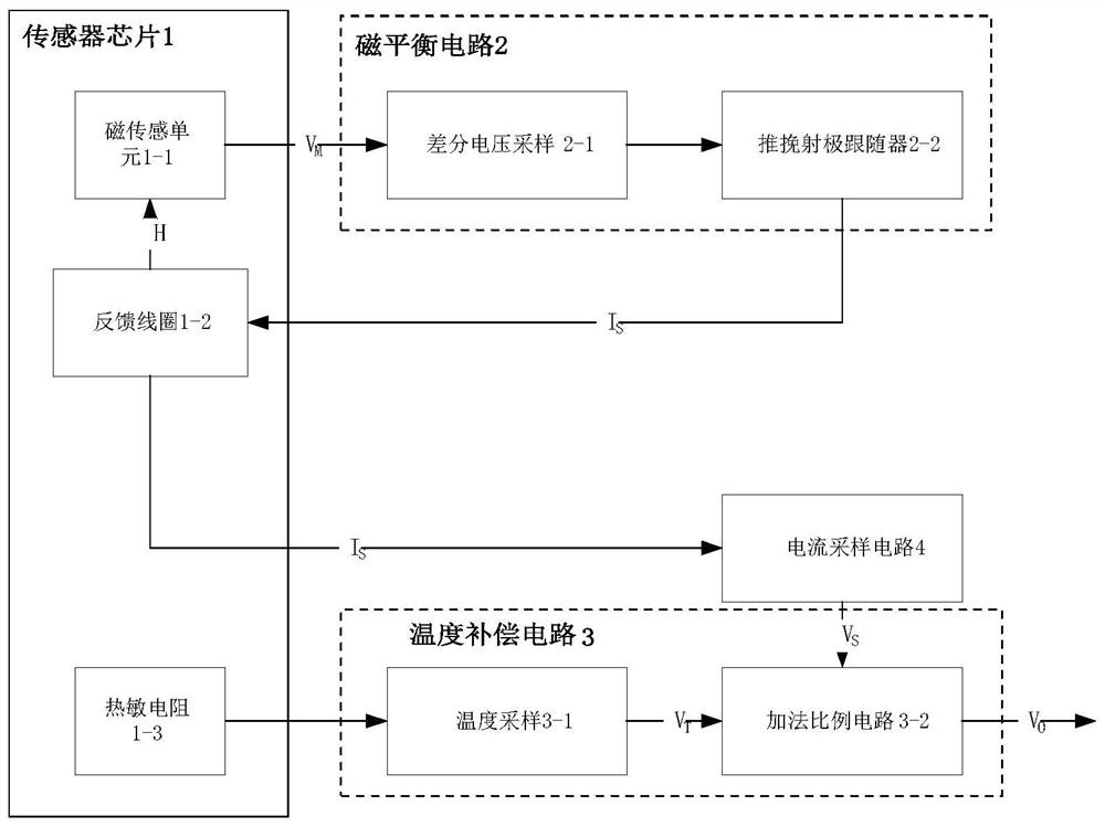 Magnetic sensing chip, closed-loop feedback current sensor and preparation method of closed-loop feedback current sensor