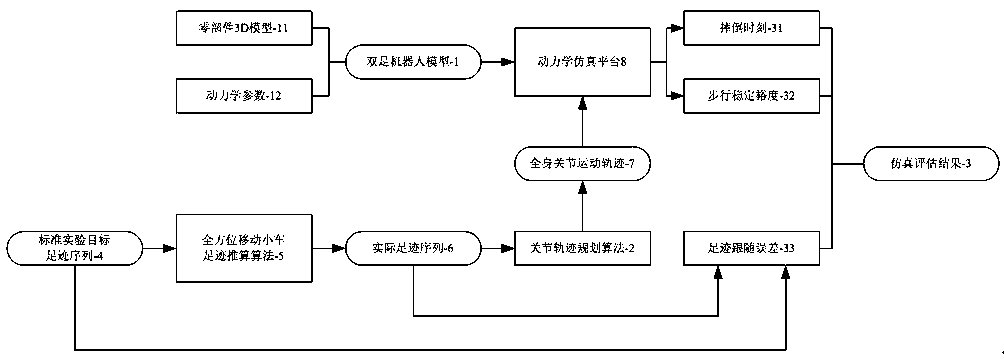 Robot bipedal walking simulation evaluation system and evaluation method based on six-degree-of-freedom legs