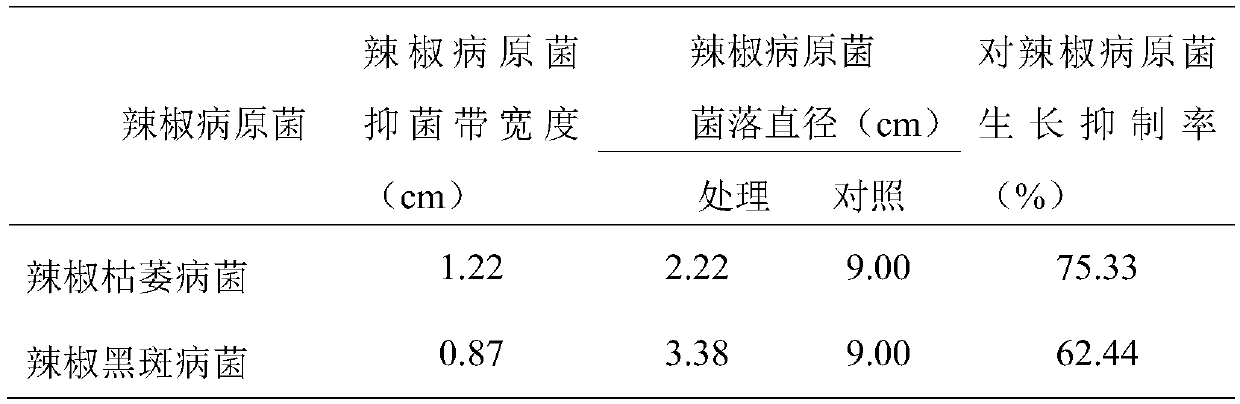 Preparation for preventing and controlling pepper blight and application