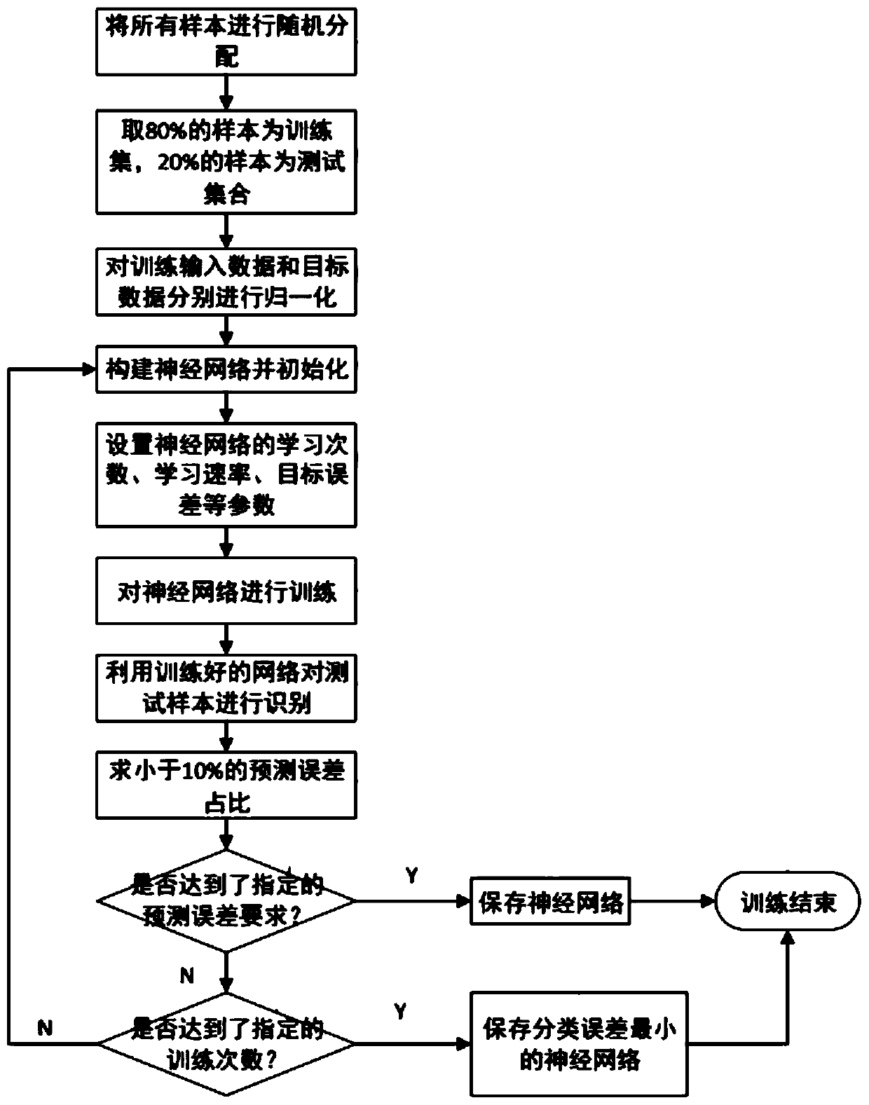 Drilling speed prediction method based on BP neural network and drilling speed optimization method based on BP neural network and particle swarm algorithm