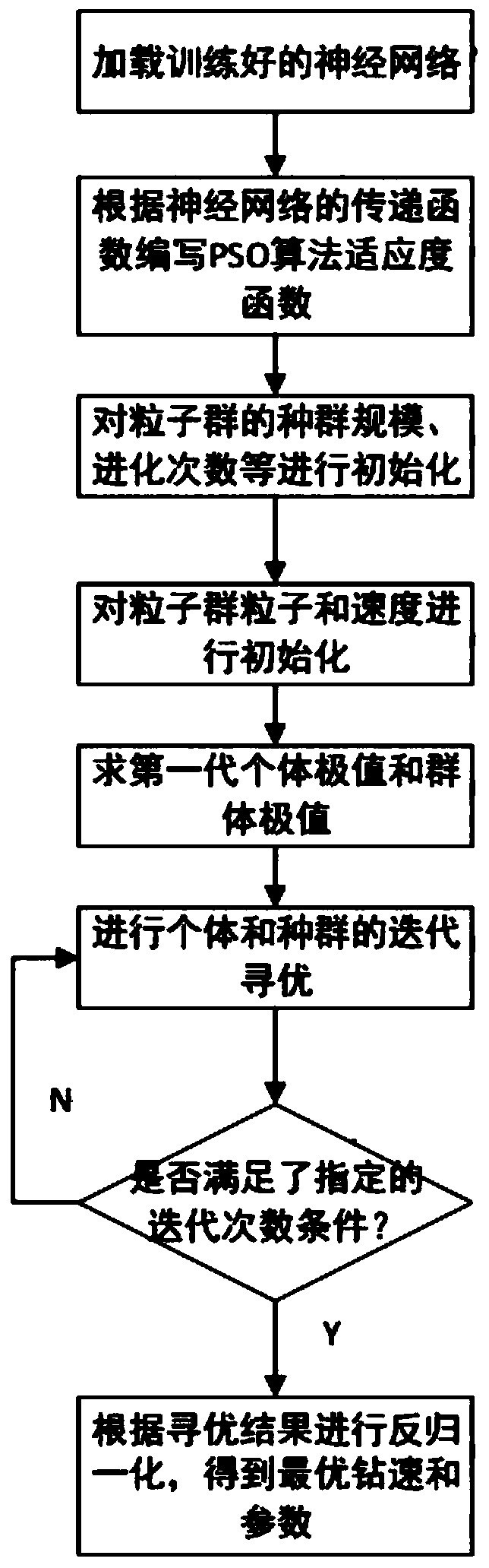 Drilling speed prediction method based on BP neural network and drilling speed optimization method based on BP neural network and particle swarm algorithm