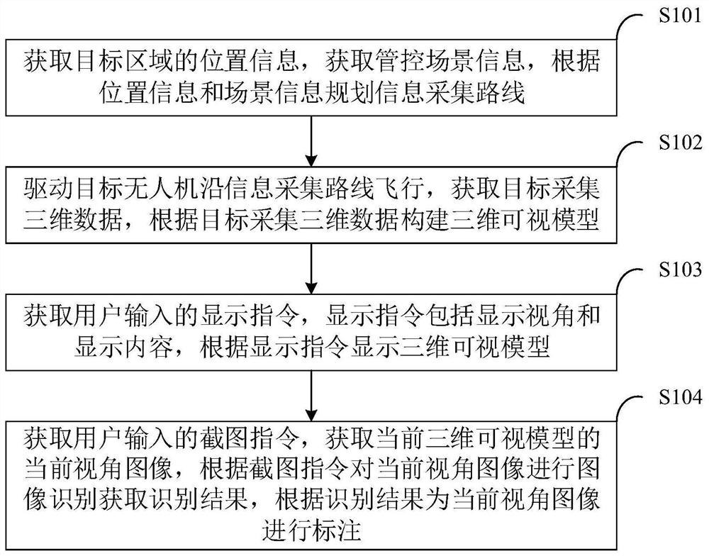 Three-dimensional visual power transmission line management and control method and system, intelligent terminal and medium