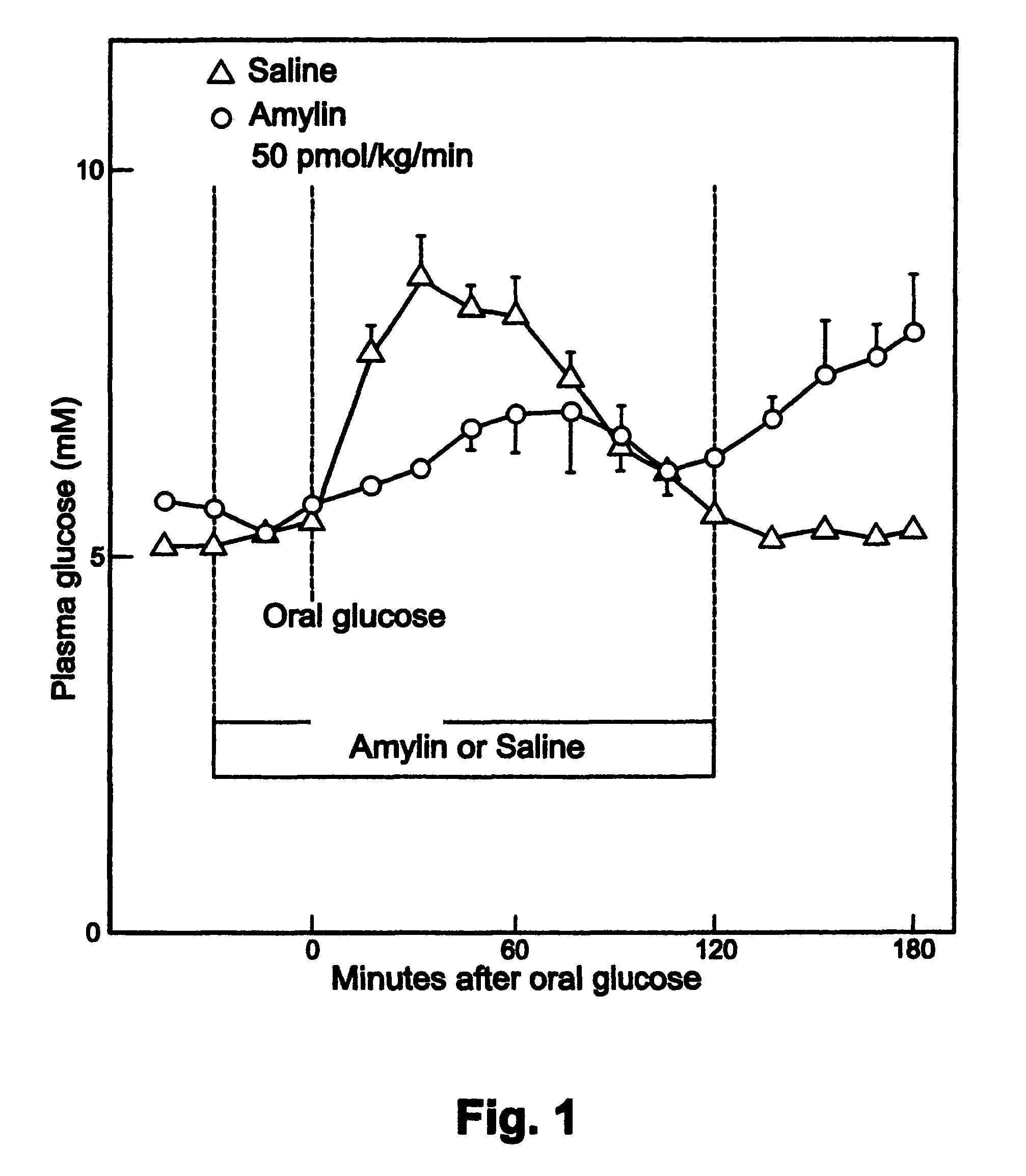 Methods for regulating postprandial blood glucose