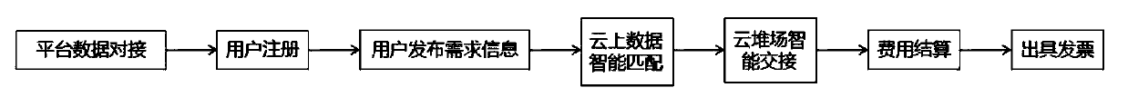 Container yard management mode on cloud