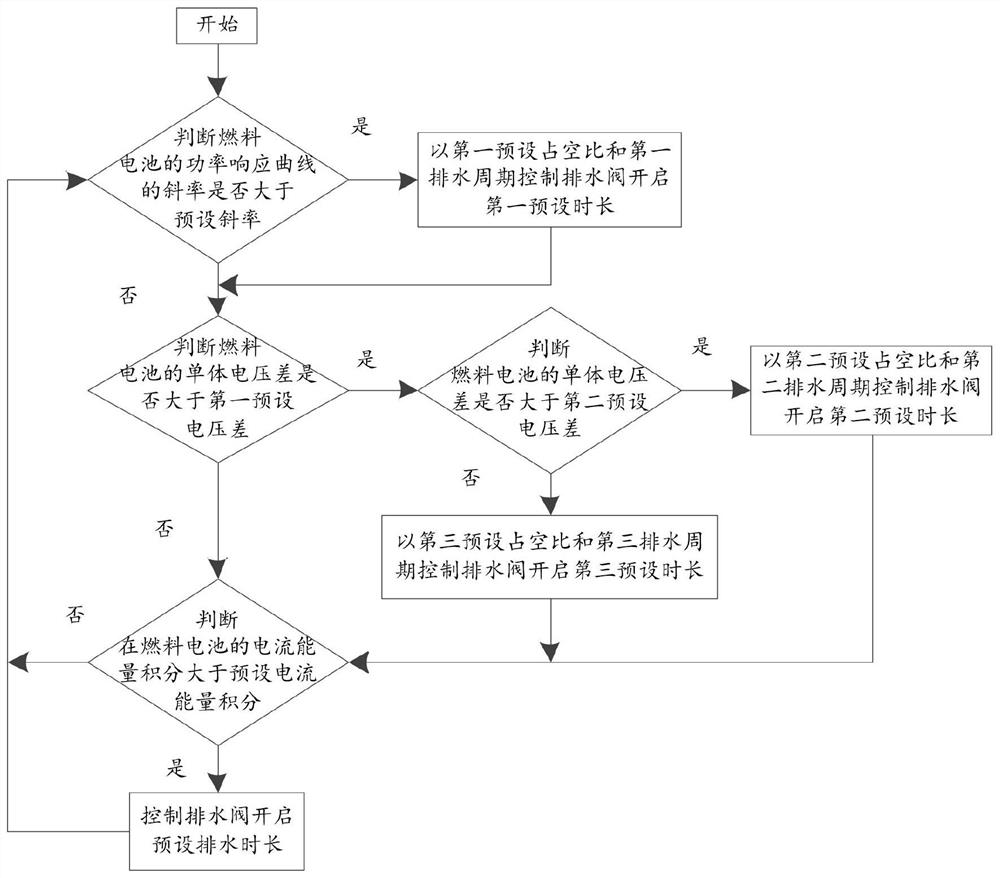 Fuel cell system drainage control method, fuel cell system and electric vehicle