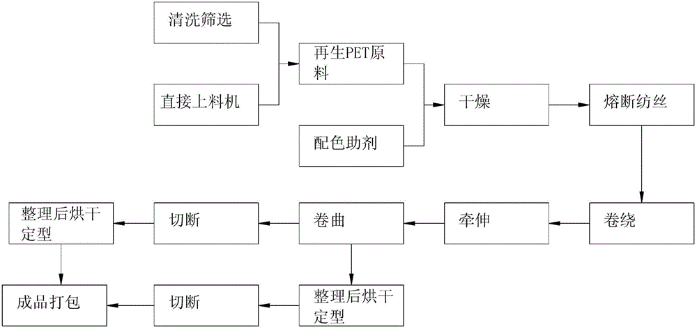 Preparation method of non-fluorescence regenerated environmentally friendly short fiber