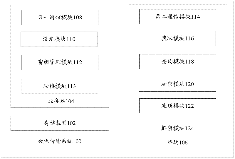 Data transmission system and method