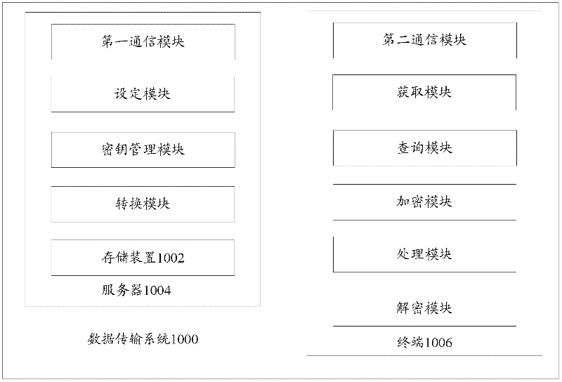 Data transmission system and method