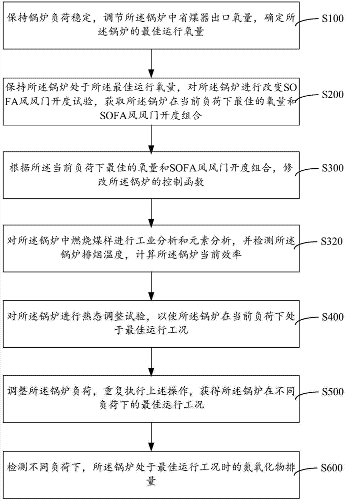 Combustion adjustment and optimization method and system for thermal power plant boilers