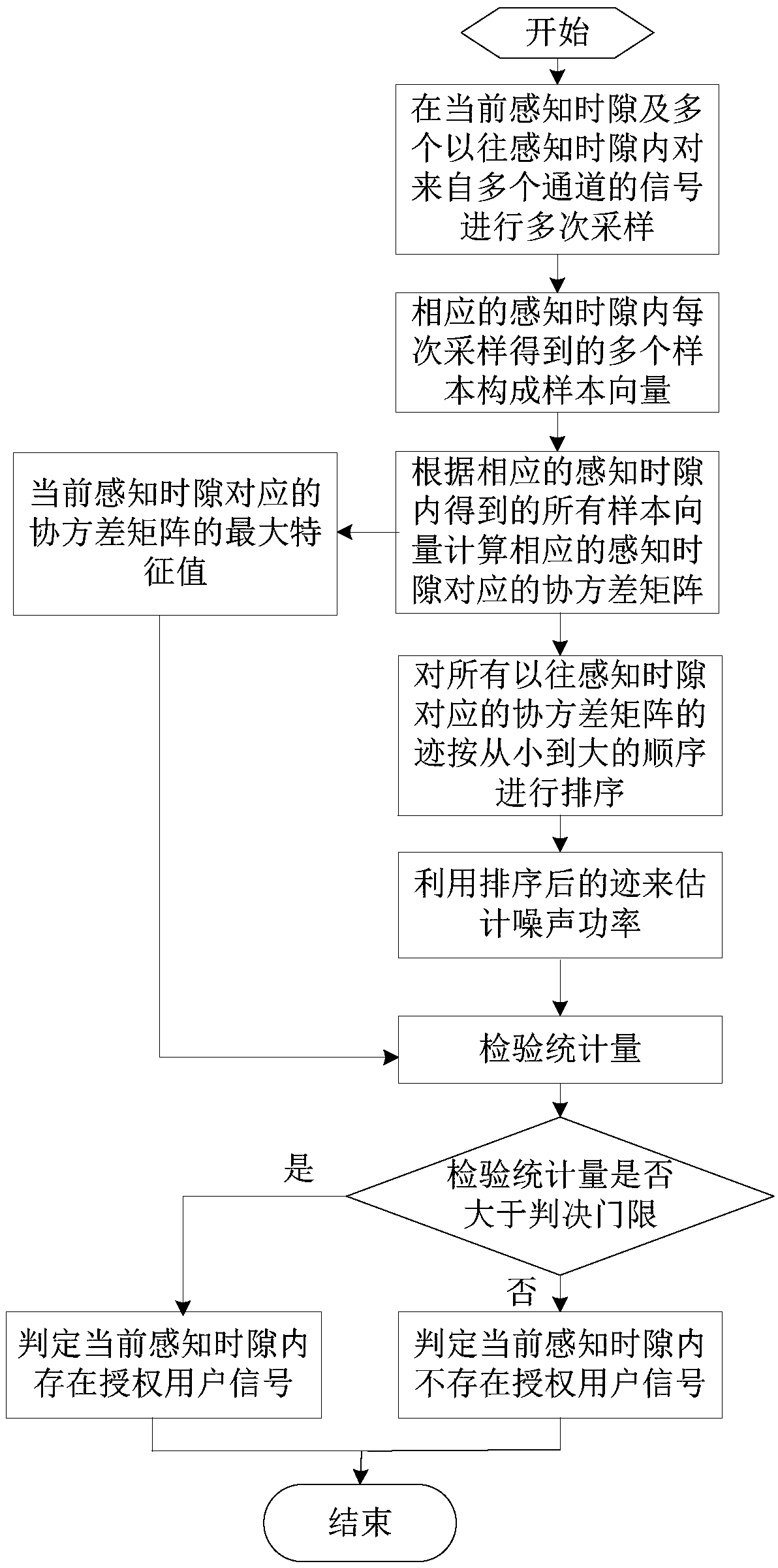 A maximum eigenvalue spectrum sensing method utilizing past sensing slot data