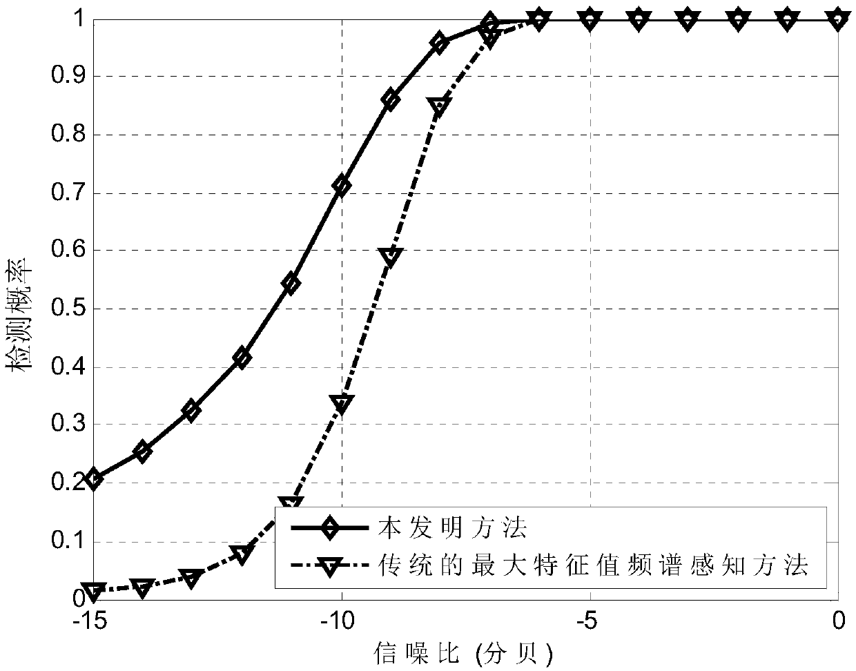 A maximum eigenvalue spectrum sensing method utilizing past sensing slot data