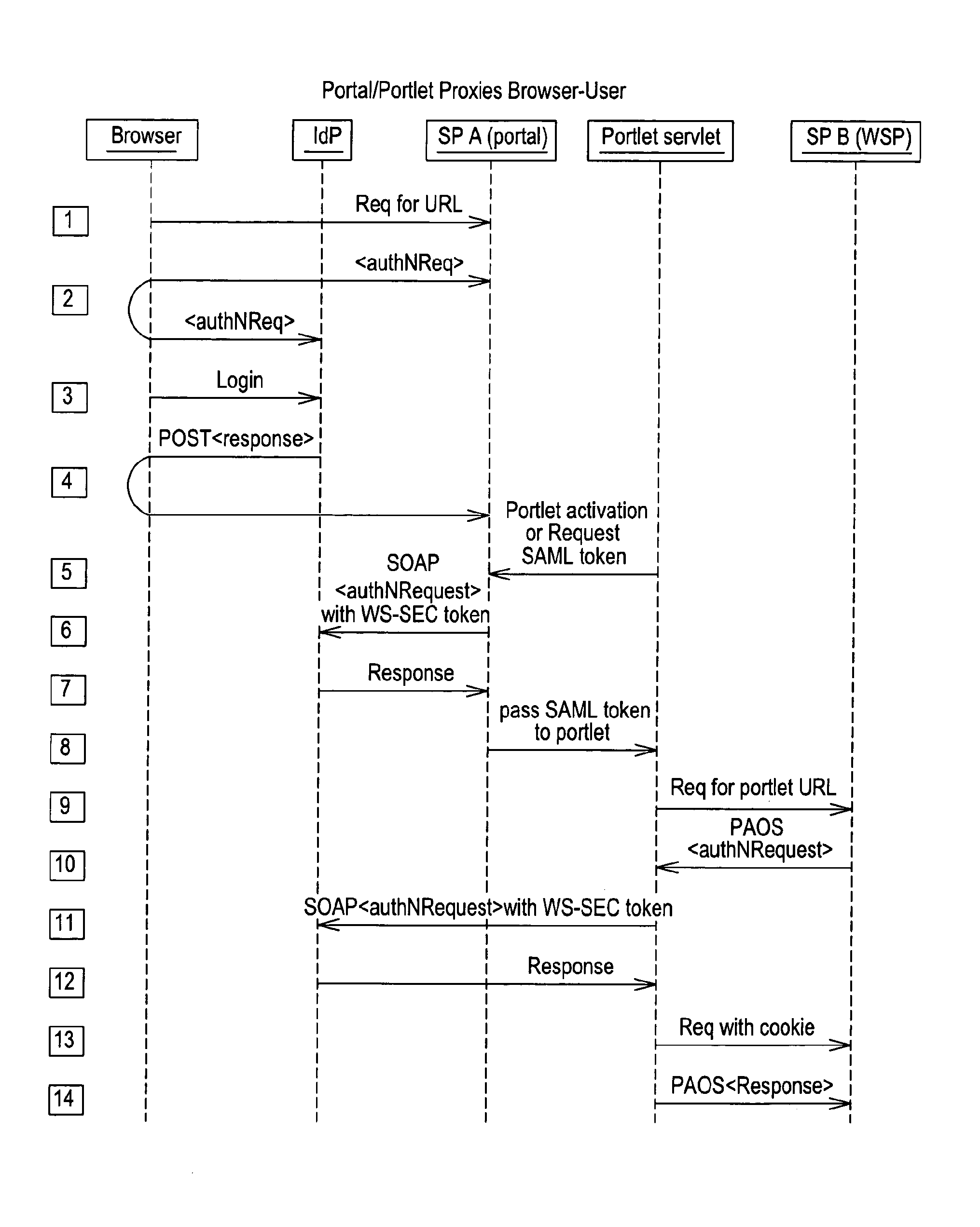 User to user delegation service in a federated identity management environment