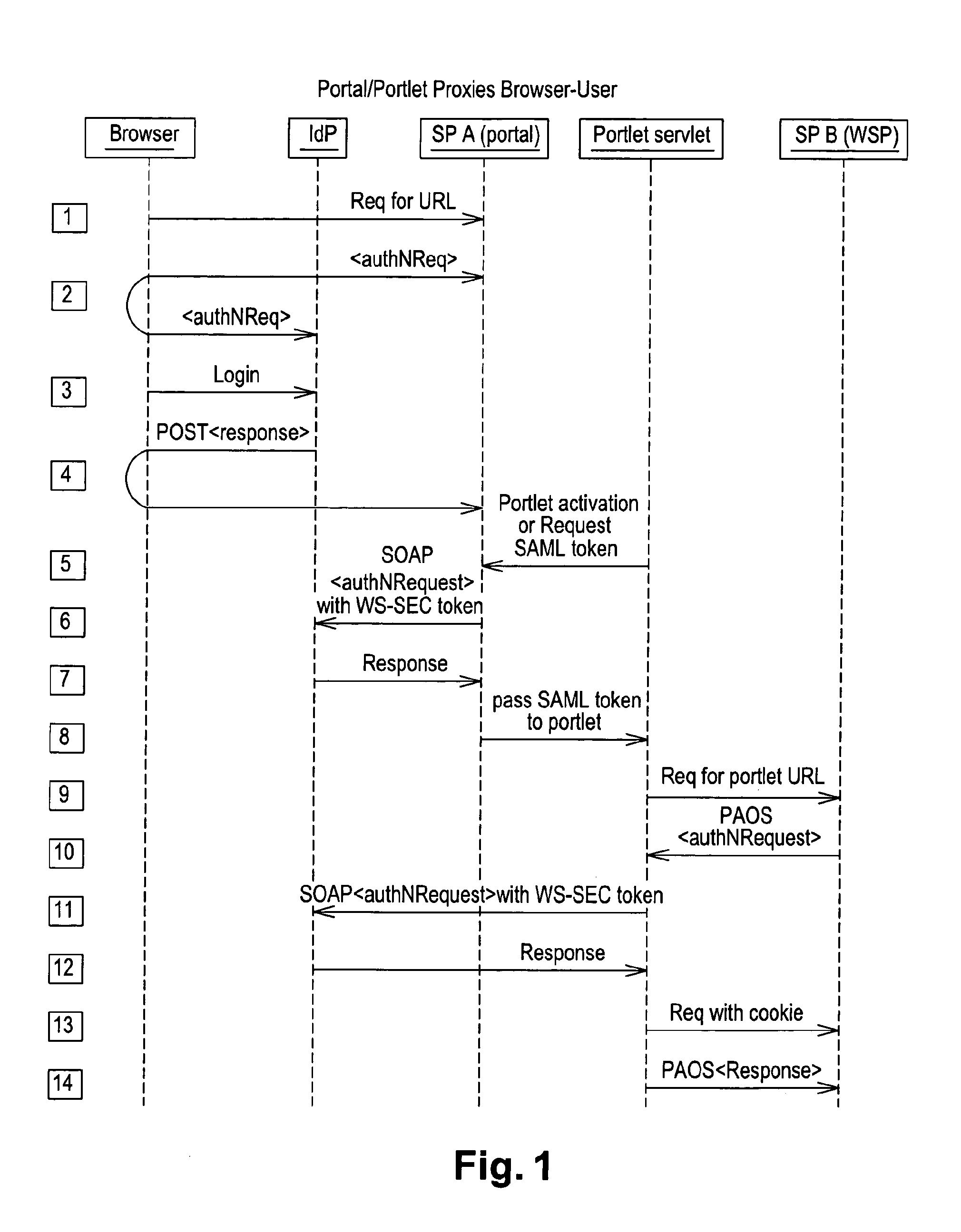 User to user delegation service in a federated identity management environment