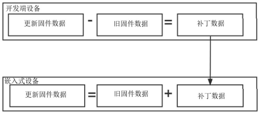 Embedded device firmware updating method, embedded device and development end device