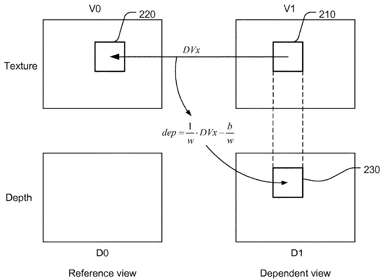 Method of disparity derived depth coding in 3D video coding