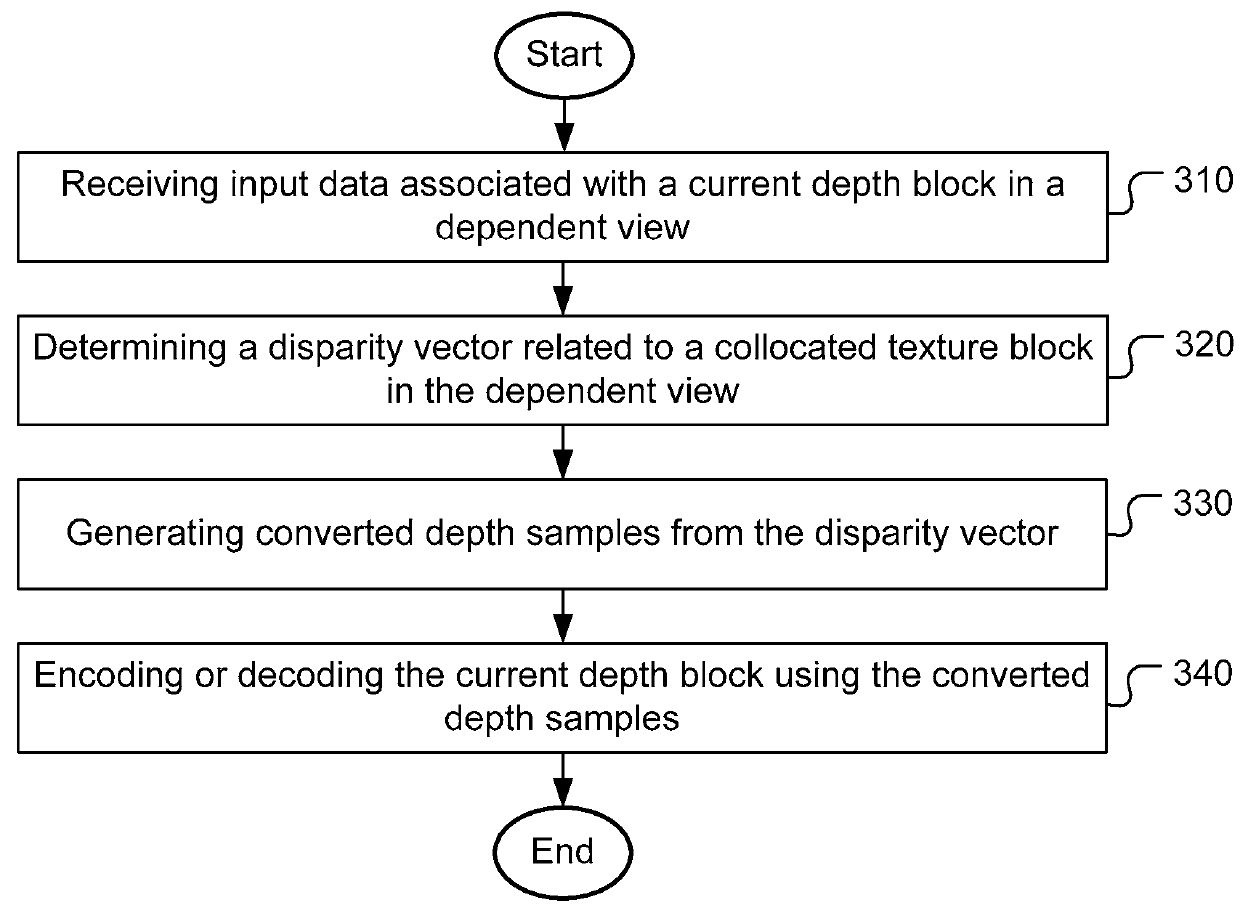 Method of disparity derived depth coding in 3D video coding