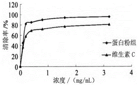 Human body oxidation preventing and additive free compound protein powder