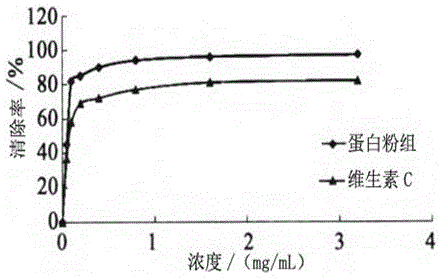 Human body oxidation preventing and additive free compound protein powder