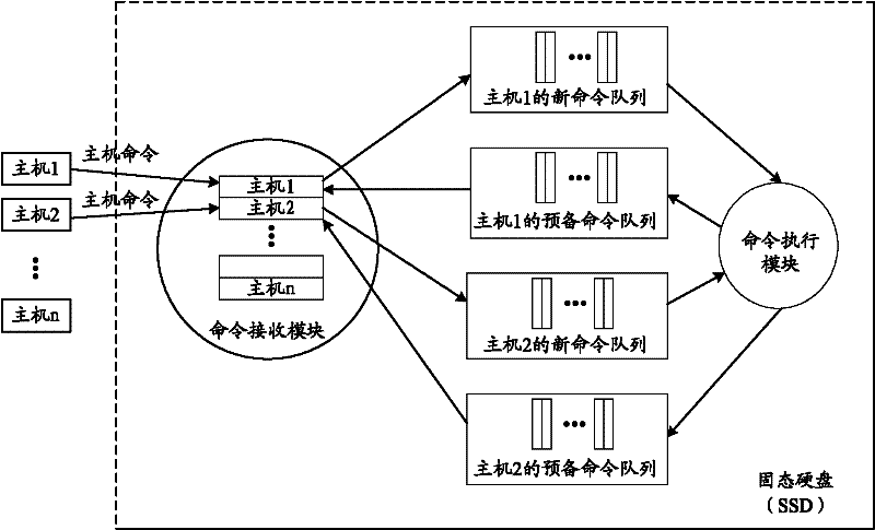 Connecting and processing method of solid state disk (SSD), SSD and system