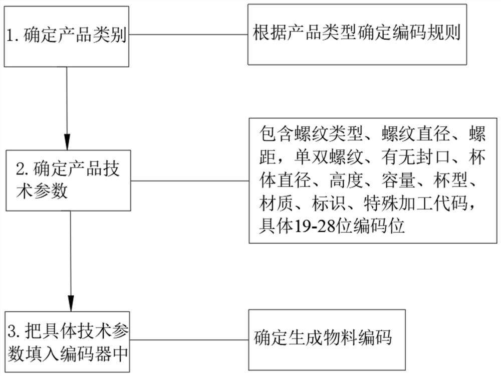 Universal material coding method capable of coding according to custom rule