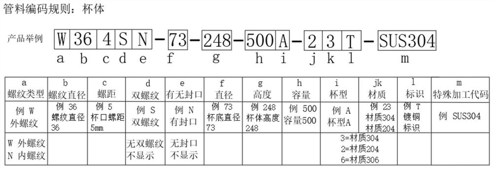 Universal material coding method capable of coding according to custom rule