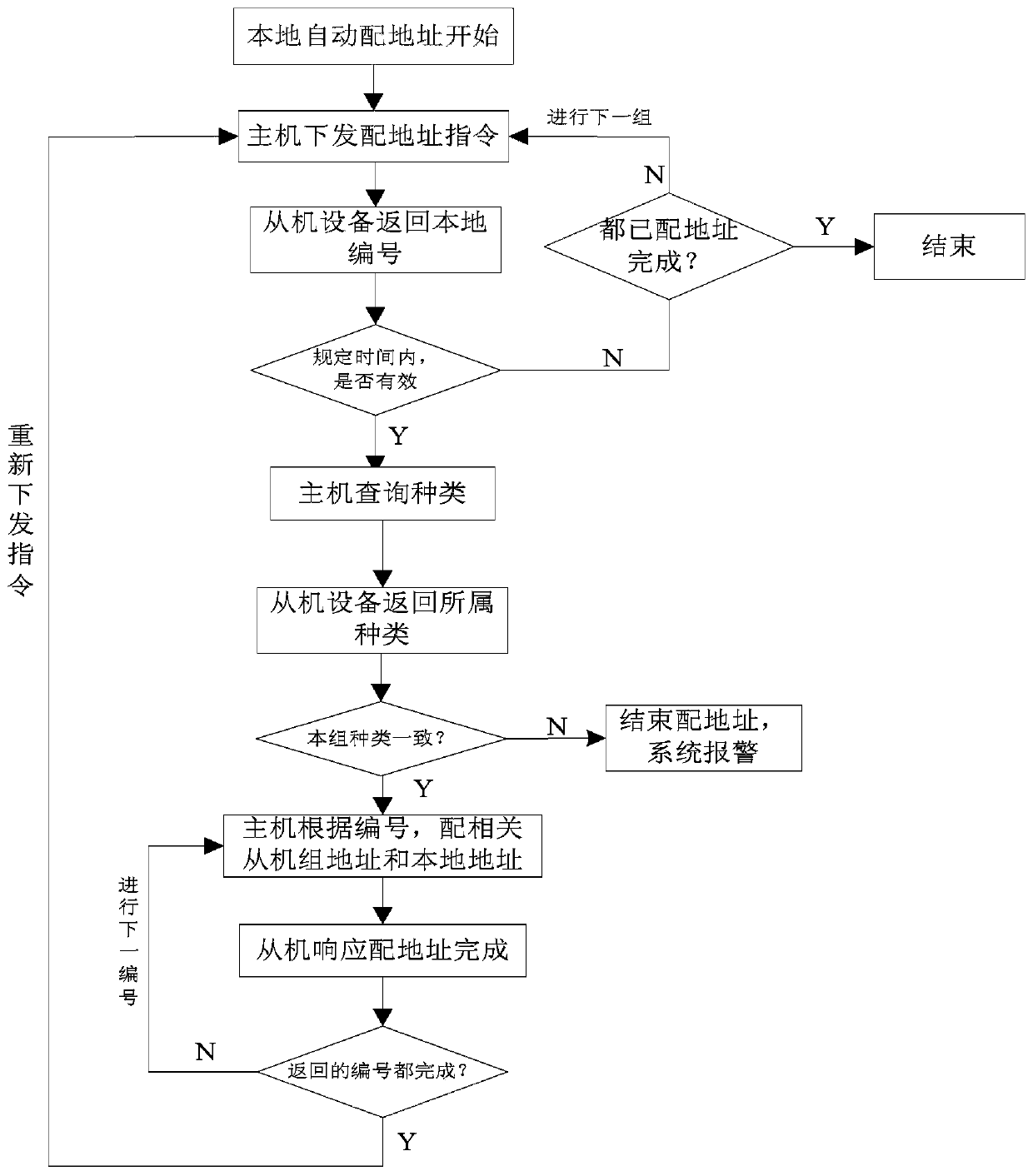 Method and system for locally realizing automatic address allocation of RS485 slave equipment