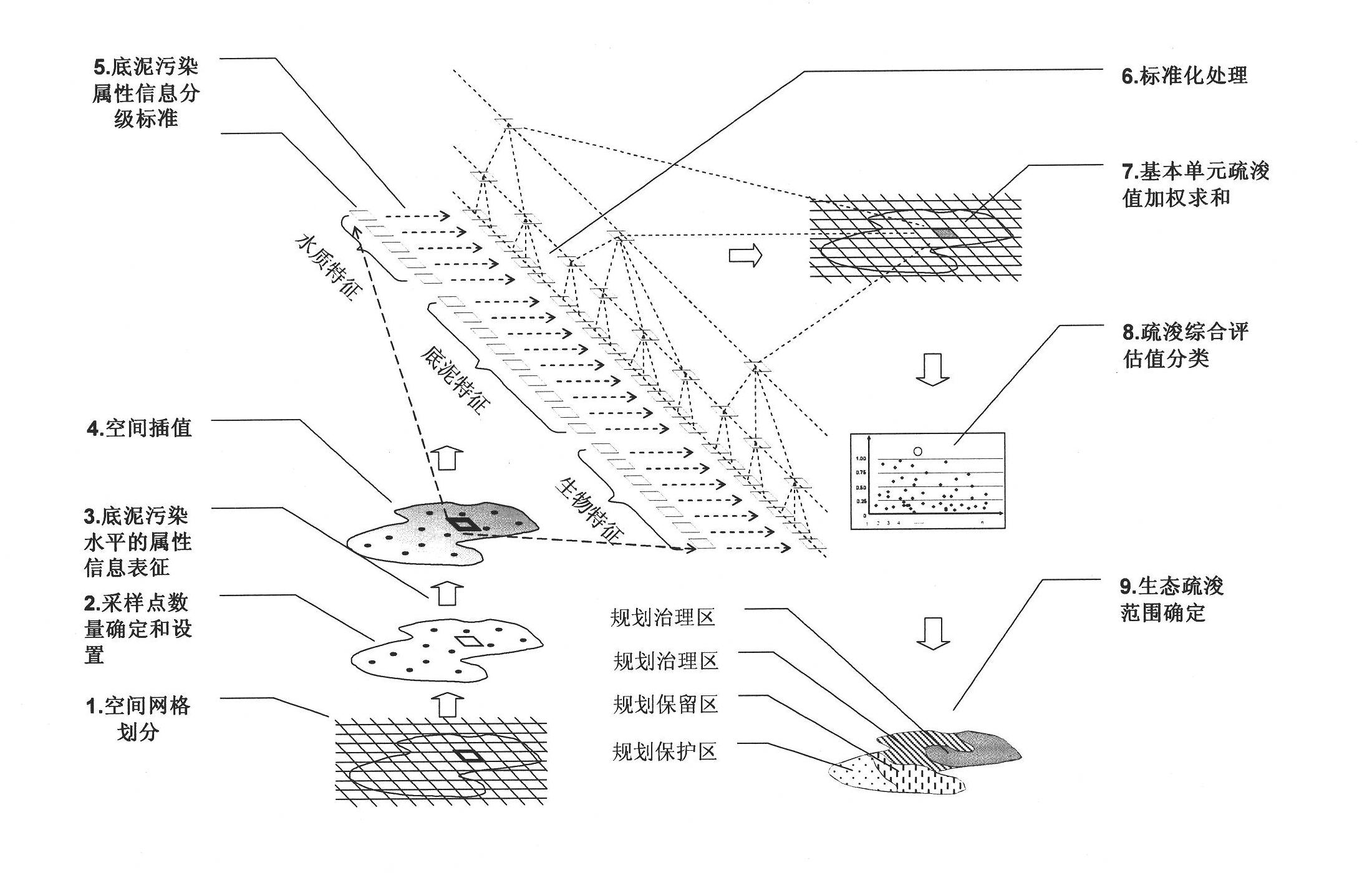 Method for determining ecological dredging range of water body pollution bottom sediment