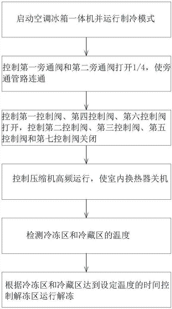 Operation control method for air conditioner-refrigerator all-in-one machine