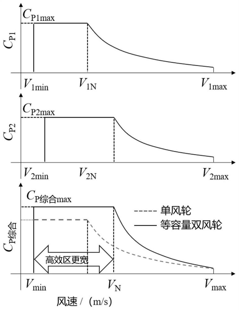 A collaborative control method for tandem double-wind turbine wind turbines