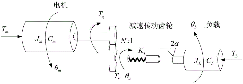 A method for realizing space manipulator flexible joint backlash compensation