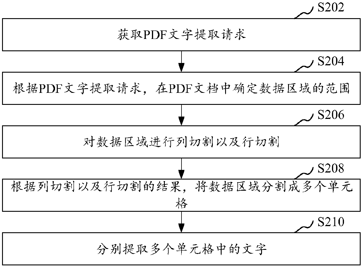 PDF character extraction method and device, computer device and storage medium