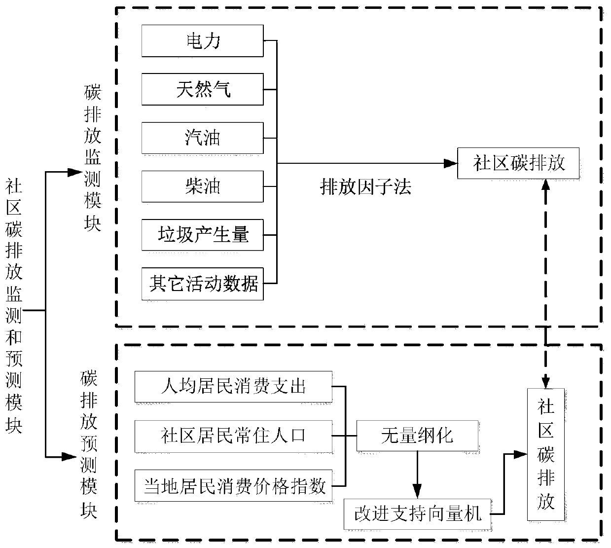 Community carbon emission monitoring and predicting system and method