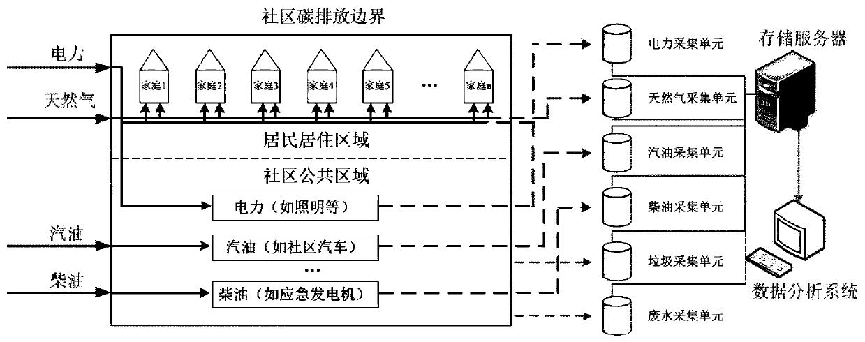 Community carbon emission monitoring and predicting system and method