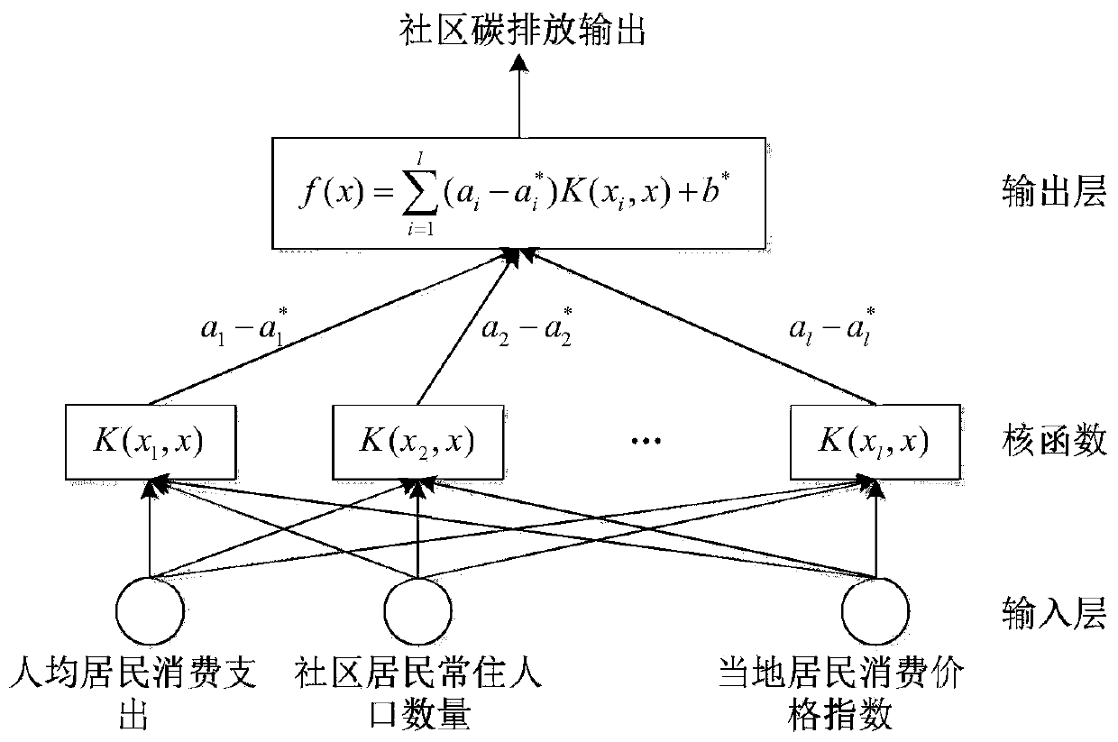 Community carbon emission monitoring and predicting system and method