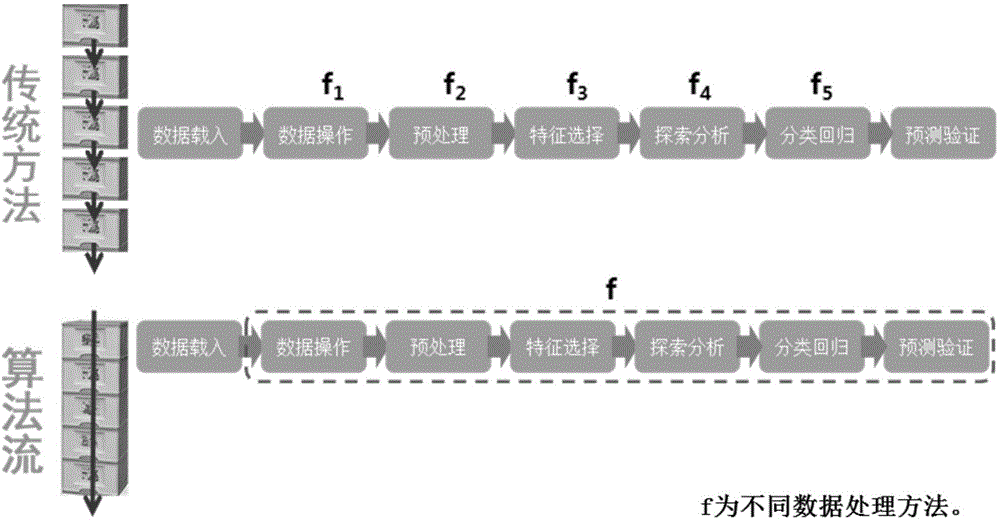 Algorithm flow based complicated multi-variable data processing method