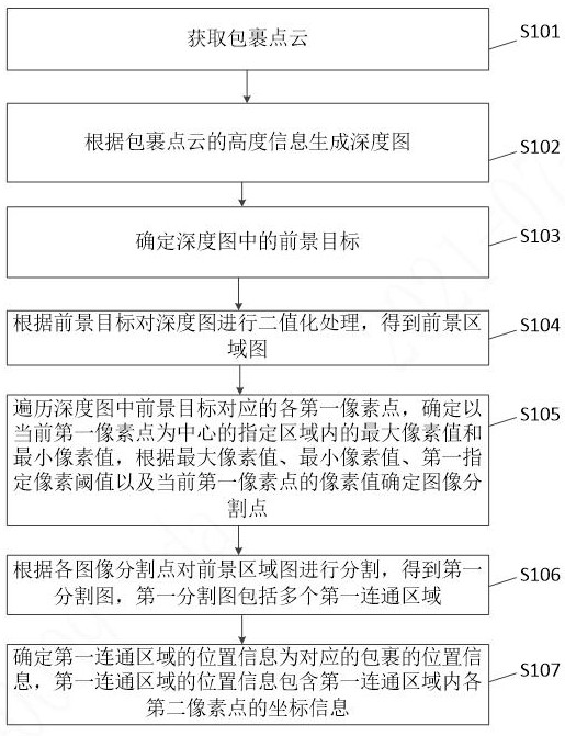 Parcel position detection method and device, equipment and readable storage medium