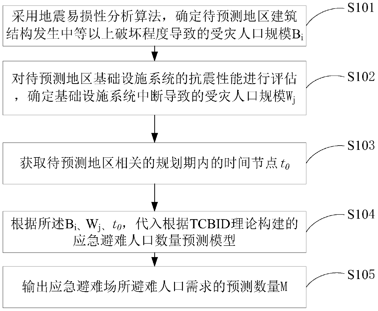 Prediction method and system for emergency shelter refuge population requirements