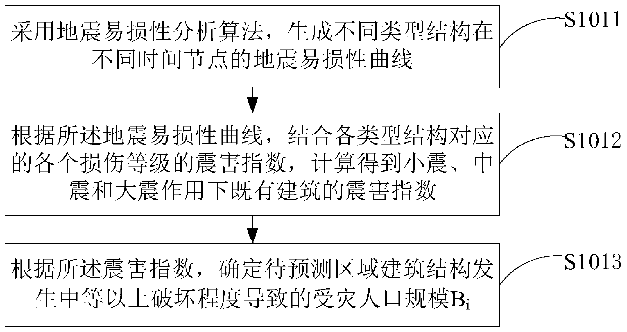 Prediction method and system for emergency shelter refuge population requirements