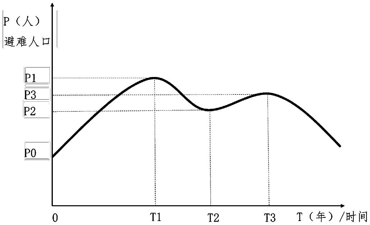 Prediction method and system for emergency shelter refuge population requirements