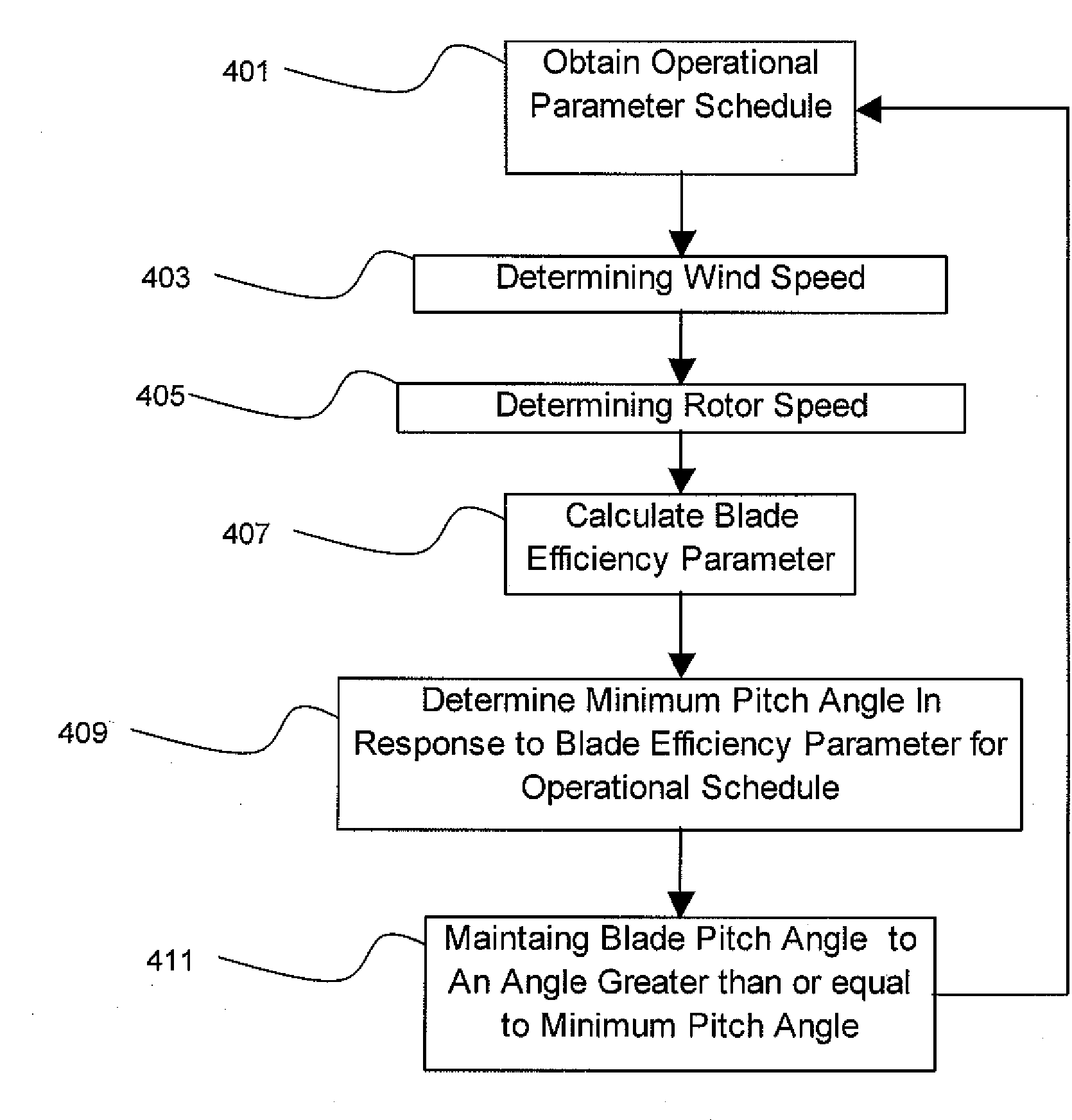 Blade pitch management method and system