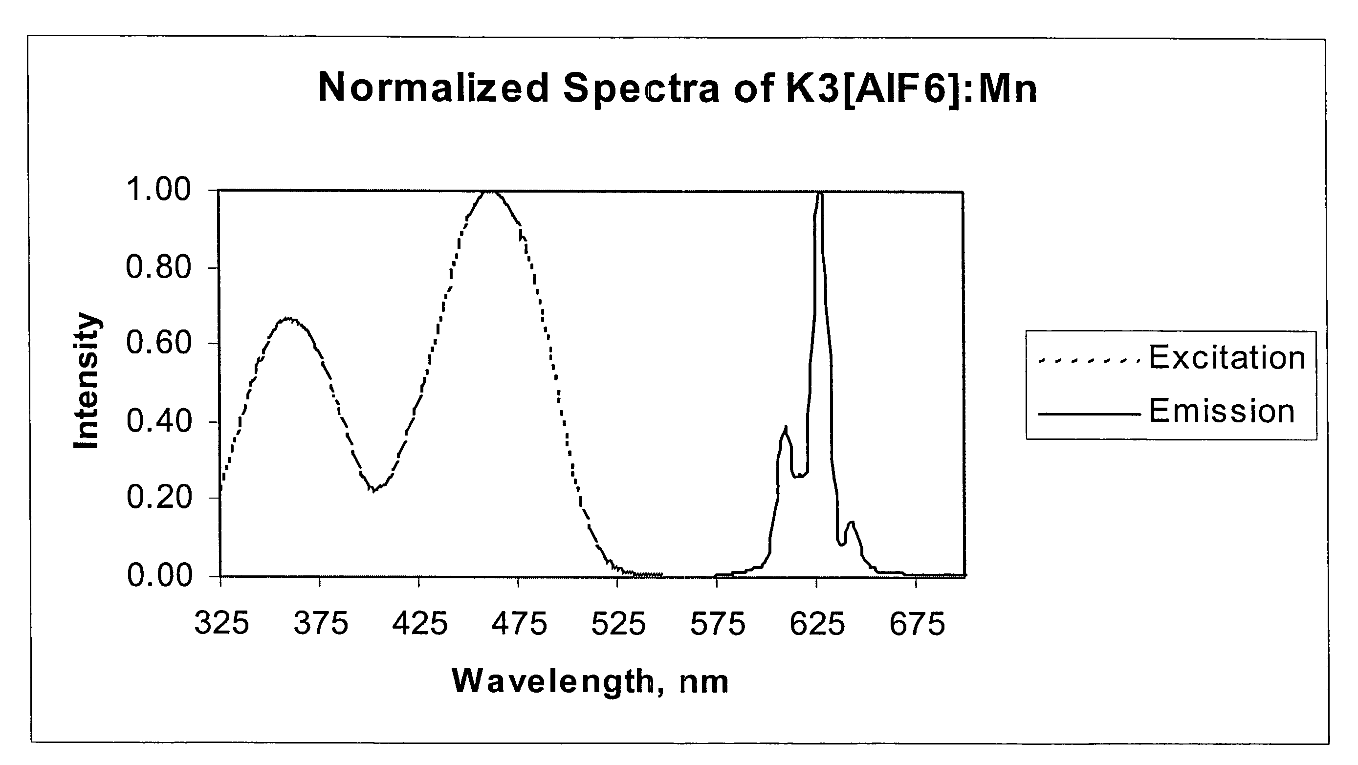 Red line emitting phosphors for use in led applications