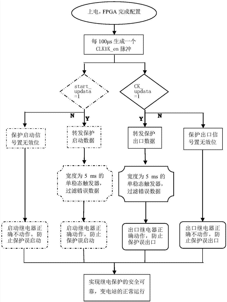 FPGA-based method and system for preventing relay protection misoperation