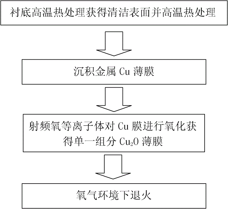 Method for preparing cuprous oxide film