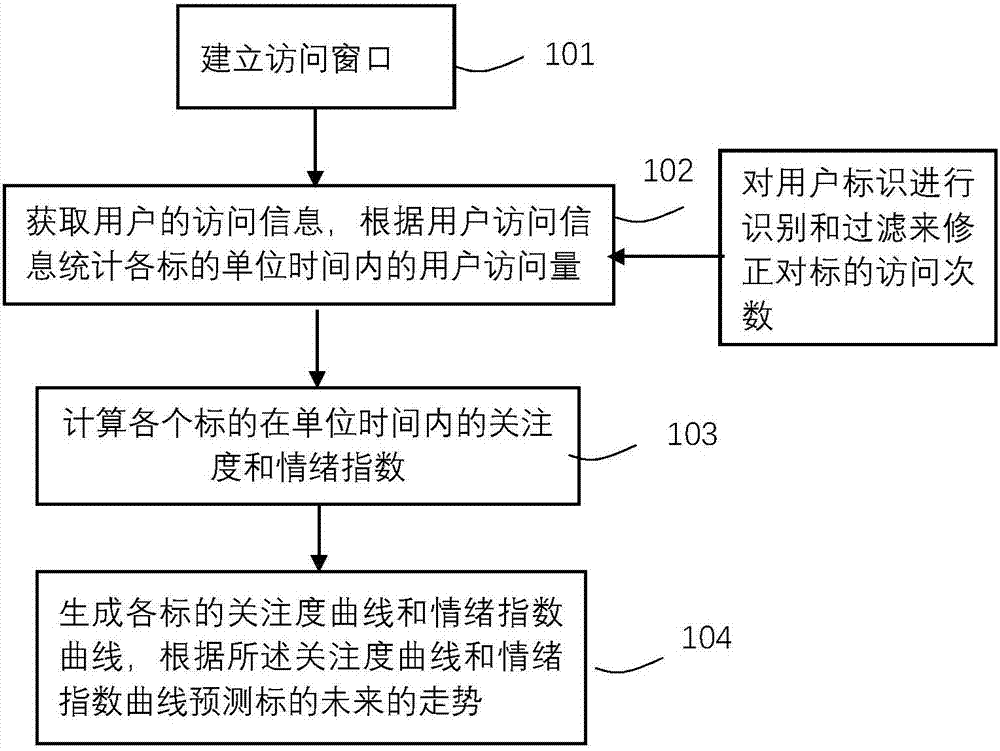 Trend prediction and analysis method, device and storage medium