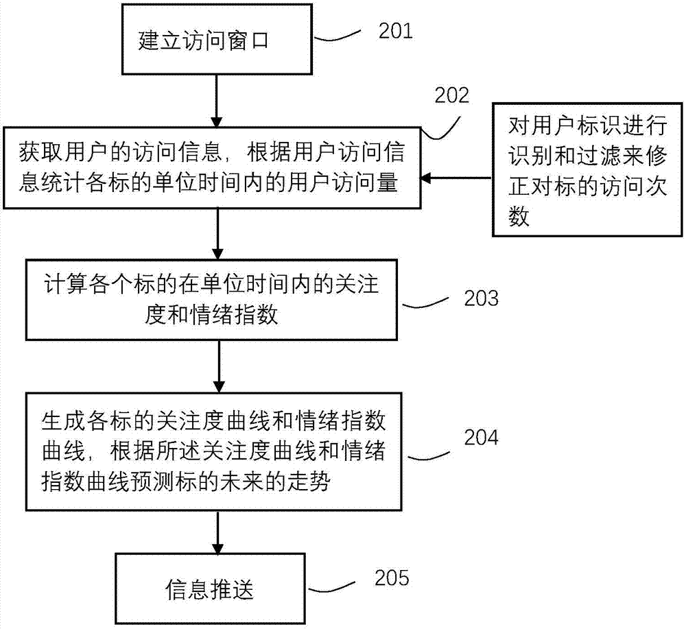 Trend prediction and analysis method, device and storage medium