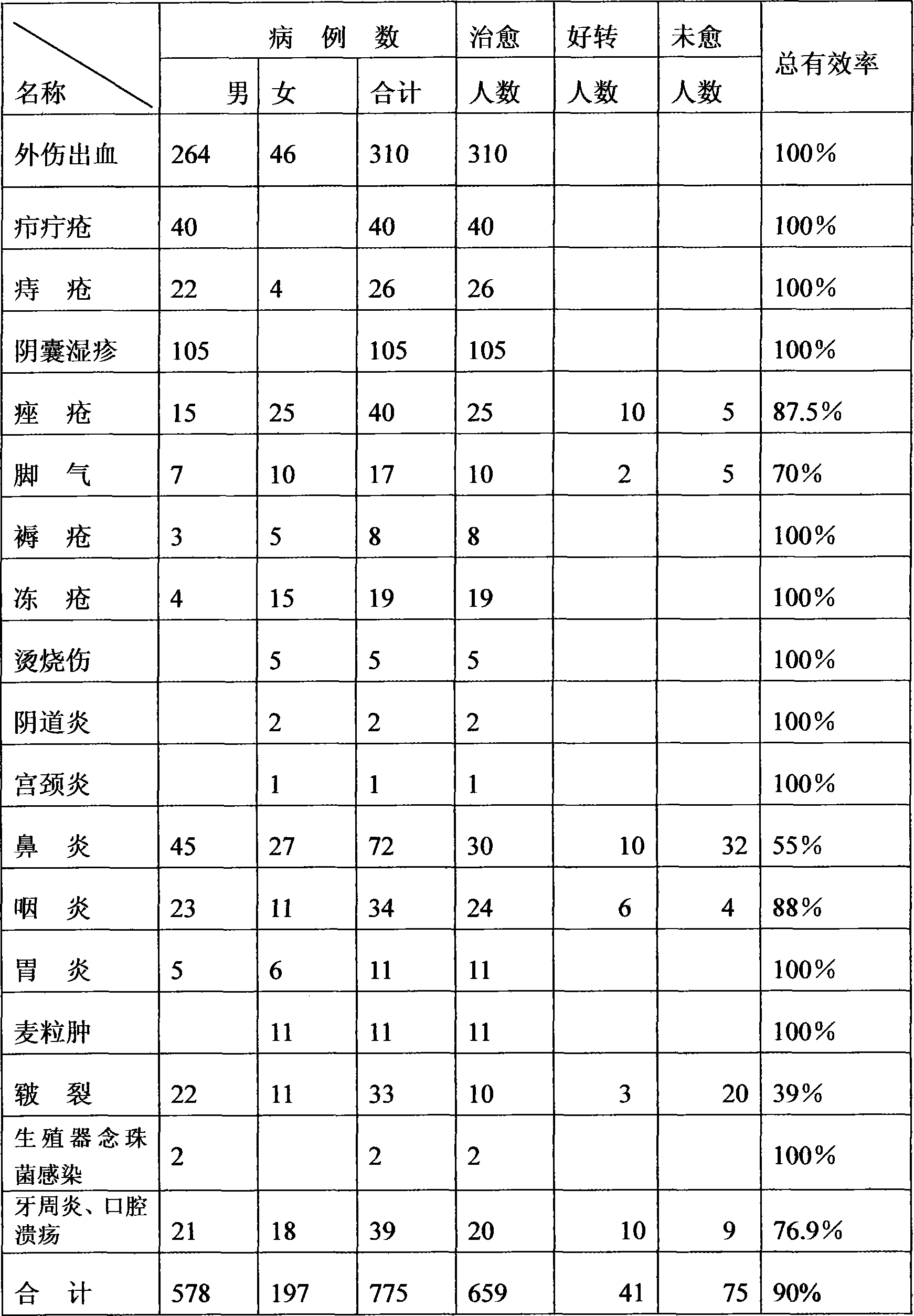 Medicament for treating trauma bleeding, body surface and part cavity film inflammation and preparing method thereof