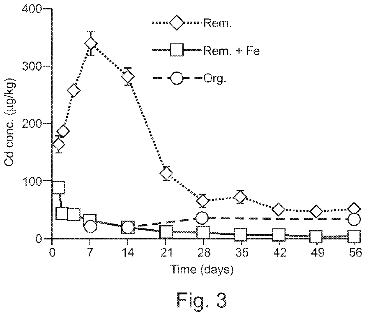 Curbing toxic emissions from remediated substrate