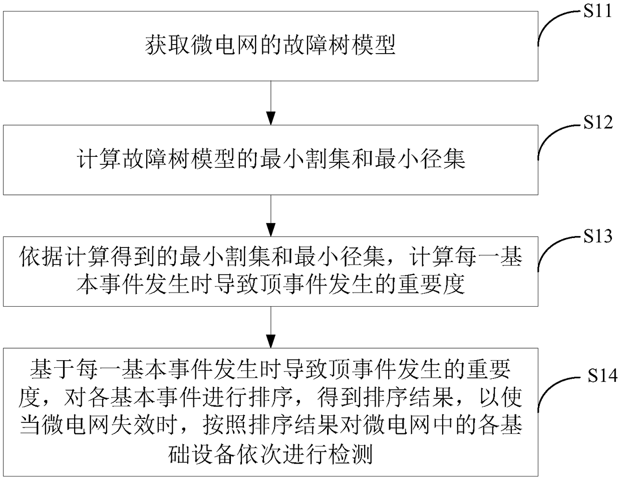 Microgrid fault prediction method and device and electronic equipment