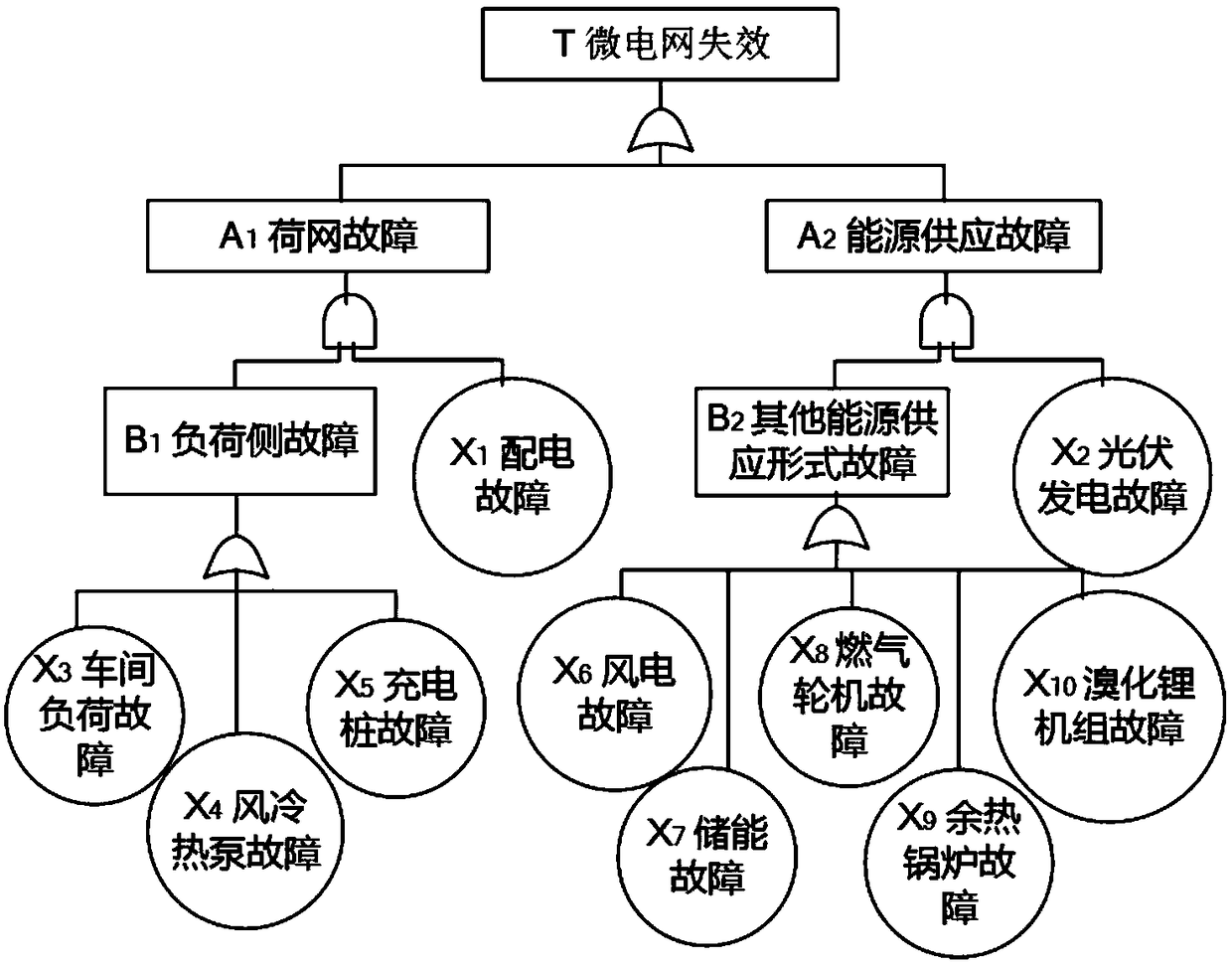 Microgrid fault prediction method and device and electronic equipment